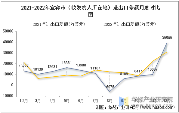 2021-2022年宜宾市（收发货人所在地）进出口差额月度对比图