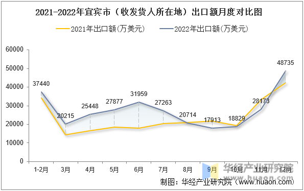 2021-2022年宜宾市（收发货人所在地）出口额月度对比图