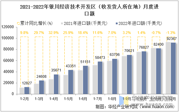 2021-2022年银川经济技术开发区（收发货人所在地）月度进口额