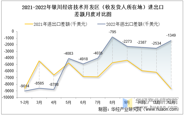 2021-2022年银川经济技术开发区（收发货人所在地）进出口差额月度对比图