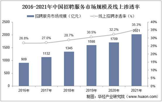 2016-2021年中国招聘服务市场规模及线上渗透率