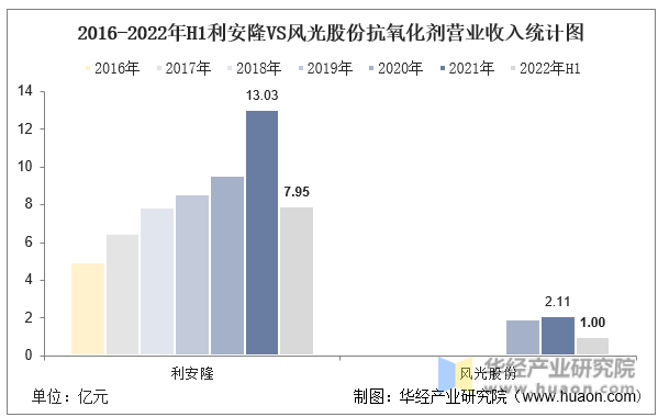 2016-2022年H1利安隆VS风光股份抗氧化剂营业收入统计图