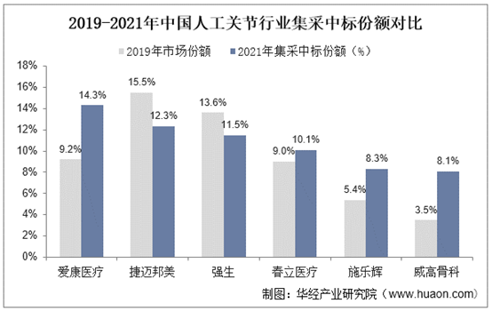 2019-2021年中国人工关节行业集采中标份额对比
