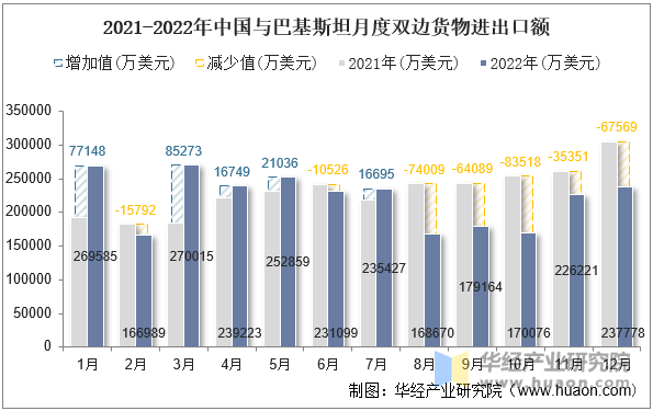 2021-2022年中国与巴基斯坦月度双边货物进出口额