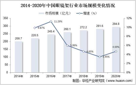 2014-2020年中国眼镜架行业市场规模变化情况