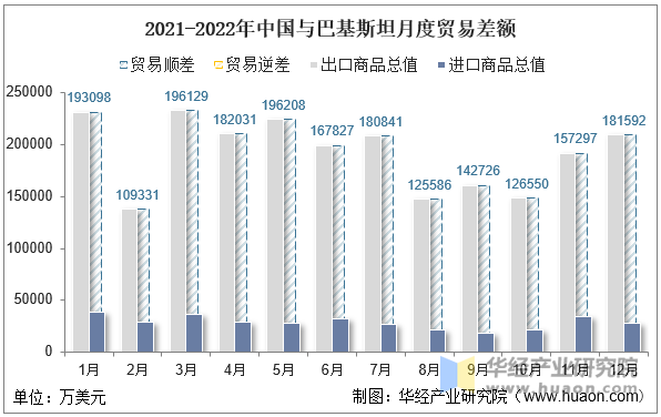 2021-2022年中国与巴基斯坦月度贸易差额