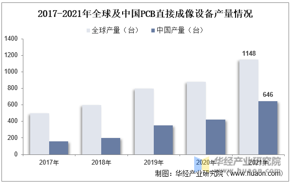 2017-2021年全球及中国PCB直接成像设备产量情况