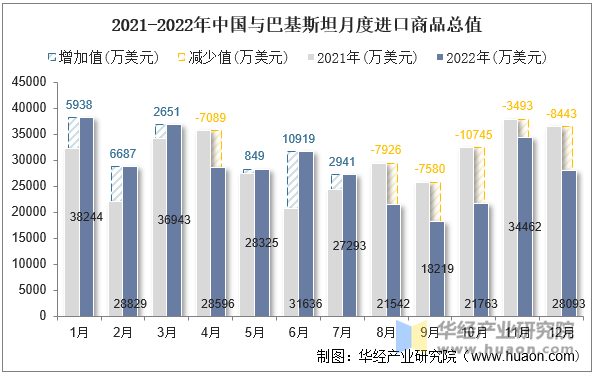 2021-2022年中国与巴基斯坦月度进口商品总值