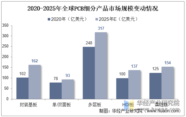 2020-2025年全球PCB细分产品市场规模变动情况