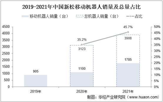 2019-2021年中国新松移动机器人销量及总量占比