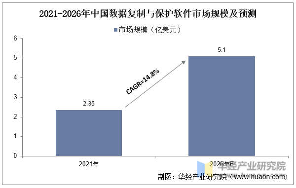 2021-2026年中国数据复制与保护软件市场规模及预测