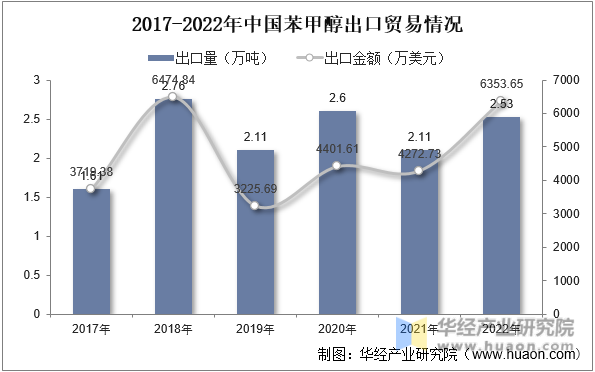 2017-2022年中国苯甲醇出口贸易情况