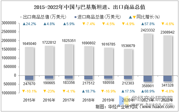 2015-2022年中国与巴基斯坦进、出口商品总值