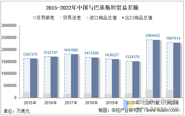 2015-2022年中国与巴基斯坦贸易差额