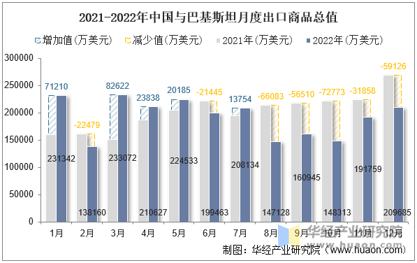 2021-2022年中国与巴基斯坦月度出口商品总值