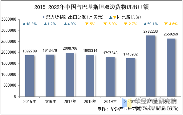 2015-2022年中国与巴基斯坦双边货物进出口额