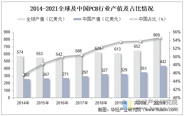2014-2021全球及中国PCB行业产值及占比情况