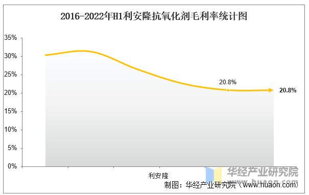 2016-2022年H1利安隆抗氧化剂毛利率统计图