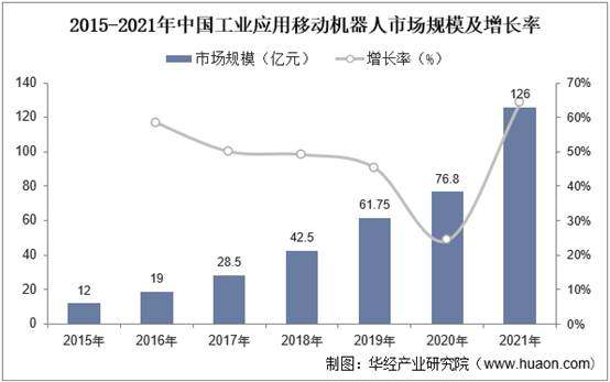 2015-2021年中国工业应用移动机器人市场规模及增长率
