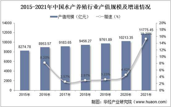 2015-2021年中国水产养殖行业产值规模及增速情况