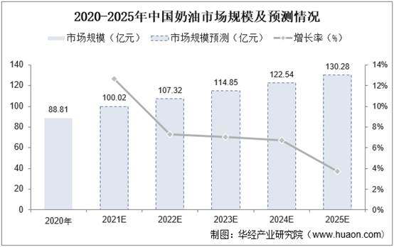 2020-2025年中国奶油市场规模及预测情况