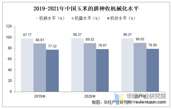 2019-2021年中国玉米的耕种收机械化水平