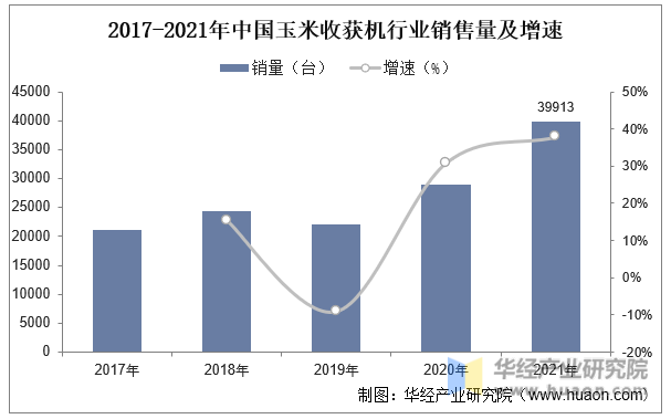 2017-2021年中国玉米收获机行业销售量及增速