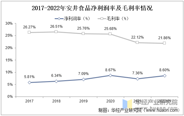 2017-2022年安井食品净利润率及毛利率情况