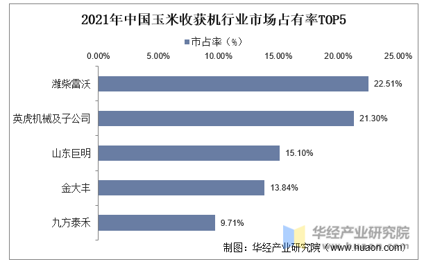 2021年中国玉米收获机行业市场占有率TOP5