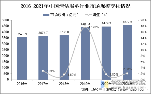 2016-2021年中国清洁服务行业市场规模变化情况