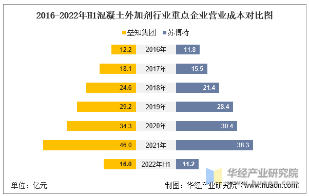 2016-2022年H1混凝土外加剂行业重点企业营业成本对比图