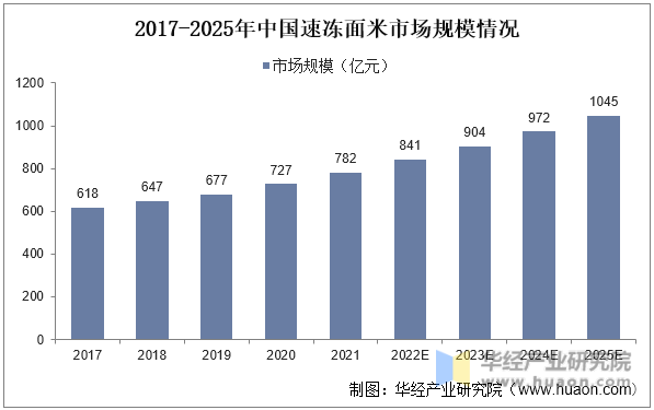 2017-2025年中国速冻面米市场规模情况