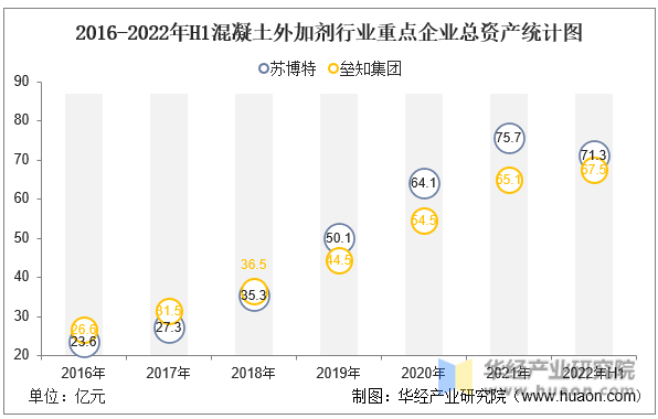 2016-2022年H1混凝土外加剂行业重点企业总资产统计图