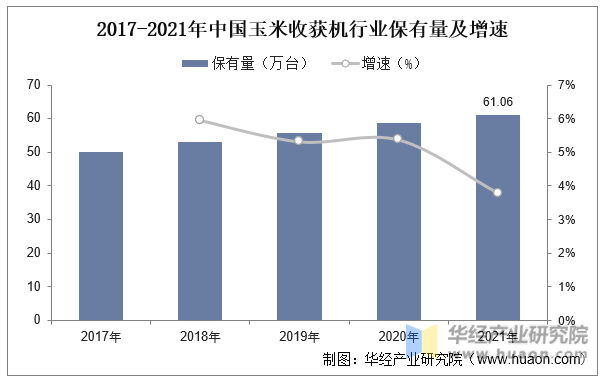 2017-2021年中国玉米收获机行业保有量及增速