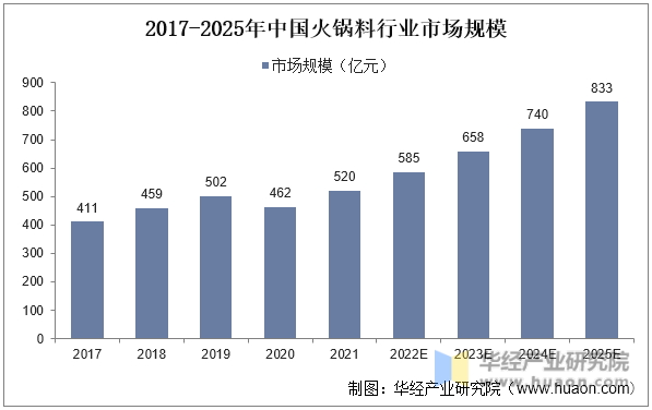 2017-2025年中国火锅料行业市场规模