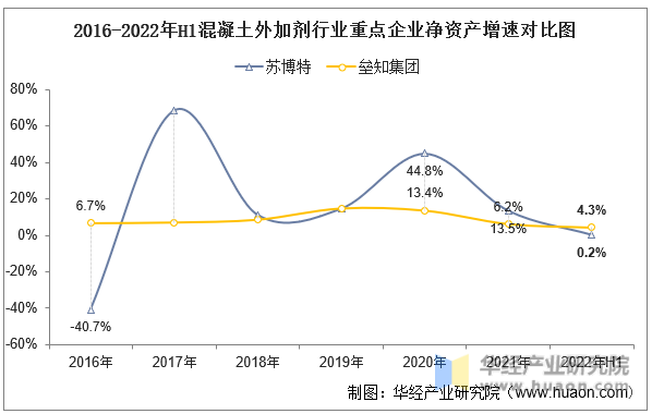2016-2022年H1混凝土外加剂行业重点企业净资产增速对比图