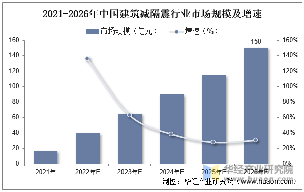 2021-2026年中国建筑减隔震行业市场规模及增速