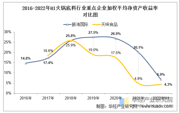 2016-2022年H1火锅底料行业重点企业加权平均净资产收益率对比图