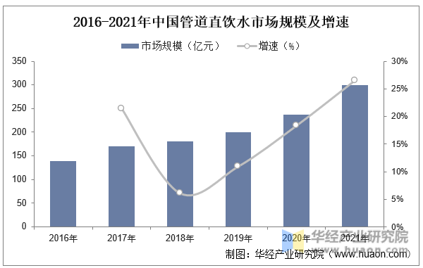 2016-2021年中国管道直饮水市场规模及增速
