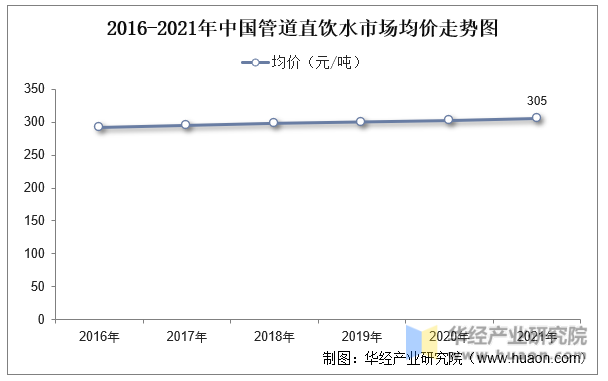 2016-2021年中国管道直饮水市场均价走势图