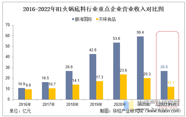 2016-2022年H1火锅底料行业重点企业营业收入对比图