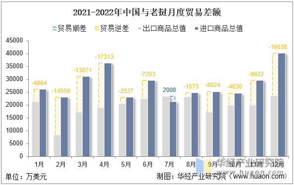 2021-2022年中国与老挝月度贸易差额