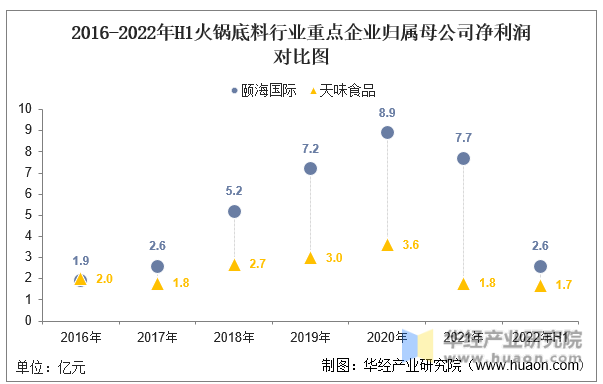 2016-2022年H1火锅底料行业重点企业归属母公司净利润对比图