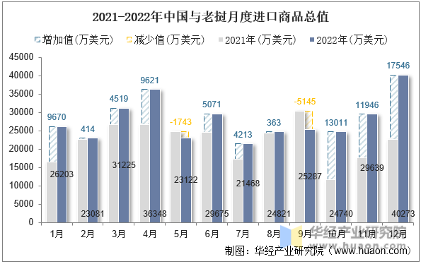2021-2022年中国与老挝月度进口商品总值