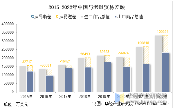 2015-2022年中国与老挝贸易差额