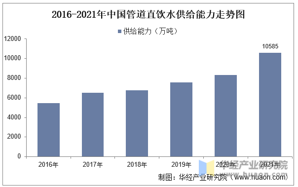 2016-2021年中国管道直饮水供给能力走势图