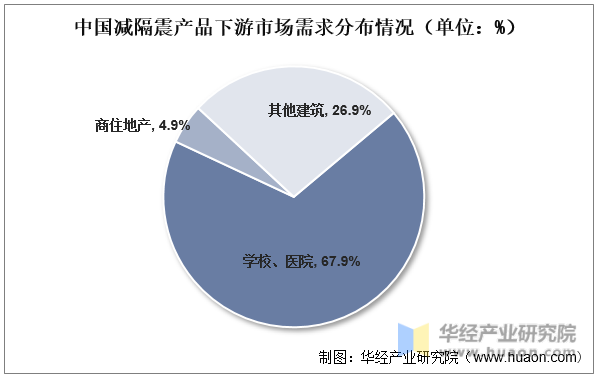 中国减隔震产品下游市场需求分布情况（单位：%）