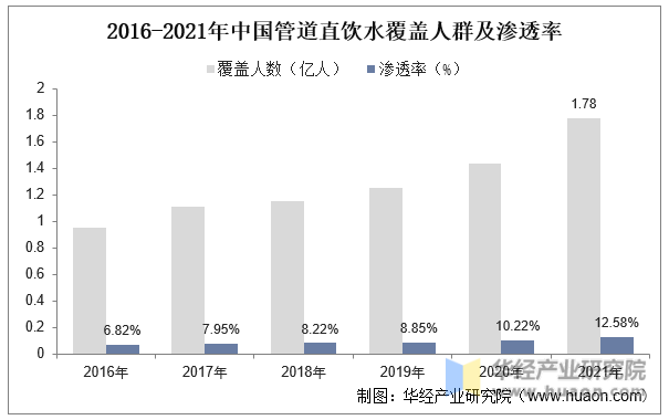 2016-2021年中国管道直饮水覆盖人群及渗透率