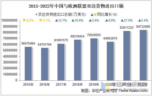 2015-2022年中国与欧洲联盟双边货物进出口额