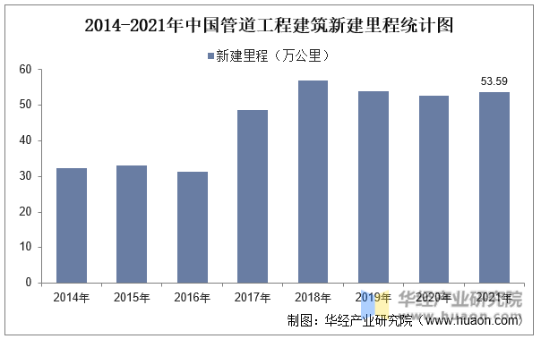 2014-2021年中国管道工程建筑新建里程统计图